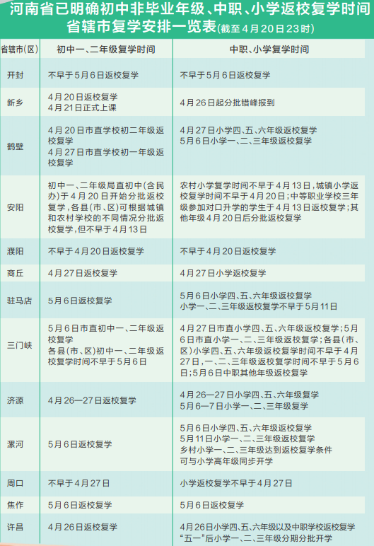 [升学考试]河南明确初中非毕业年级、中职、小学返校复学时间