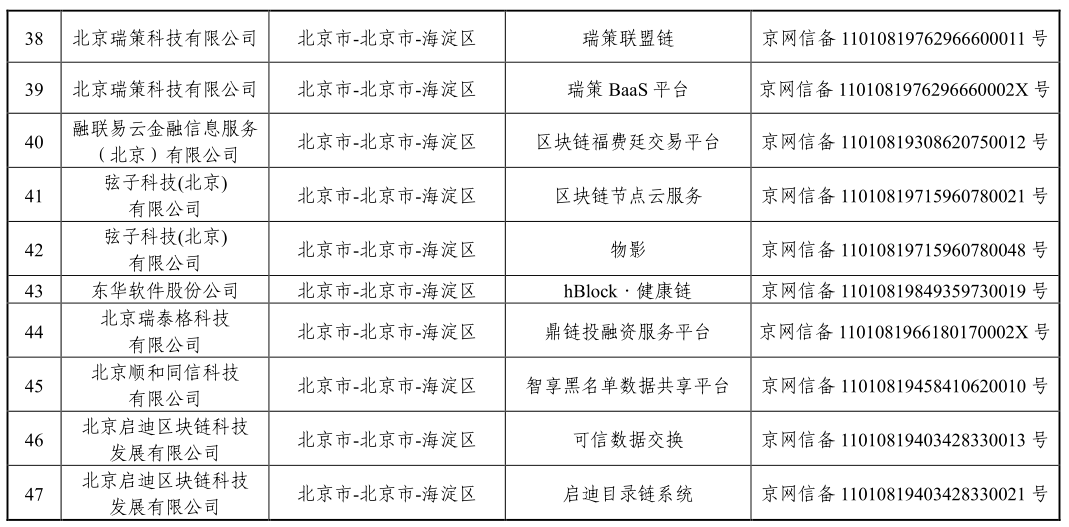 「区块链」国家网信办发布第三批境内区块链信息服务备案编号（附清单）