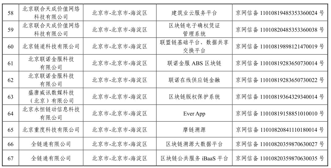 「区块链」国家网信办发布第三批境内区块链信息服务备案编号（附清单）