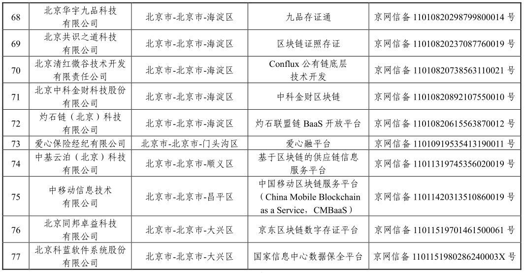 「区块链」国家网信办发布第三批境内区块链信息服务备案编号（附清单）