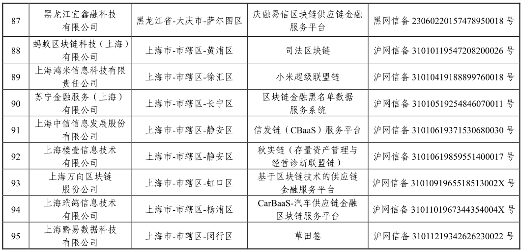 「区块链」国家网信办发布第三批境内区块链信息服务备案编号（附清单）