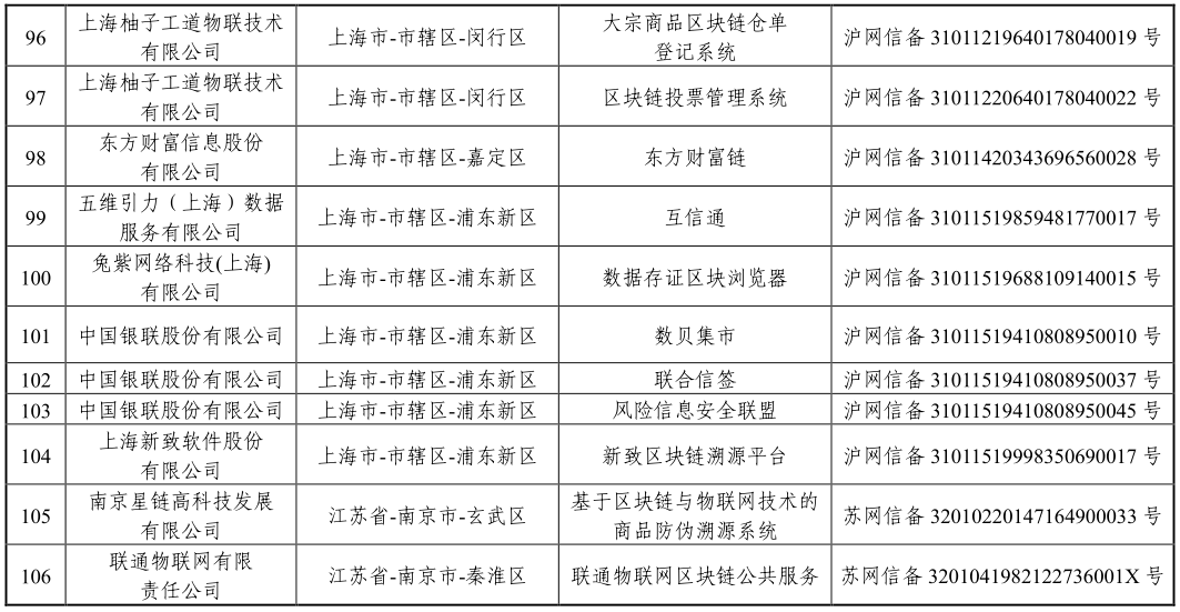 「区块链」国家网信办发布第三批境内区块链信息服务备案编号（附清单）