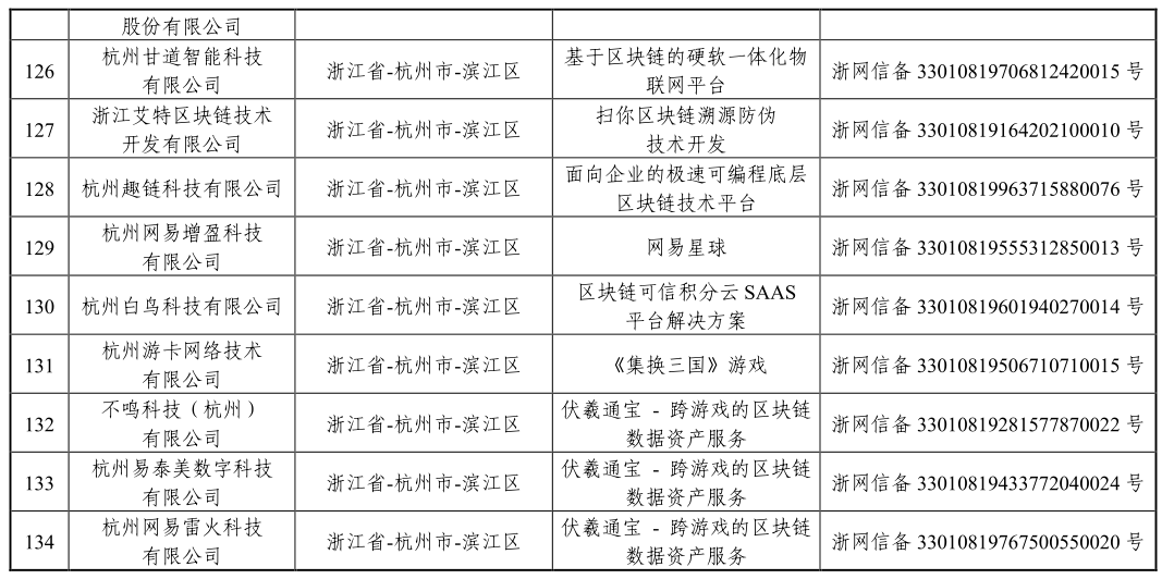 「区块链」国家网信办发布第三批境内区块链信息服务备案编号（附清单）