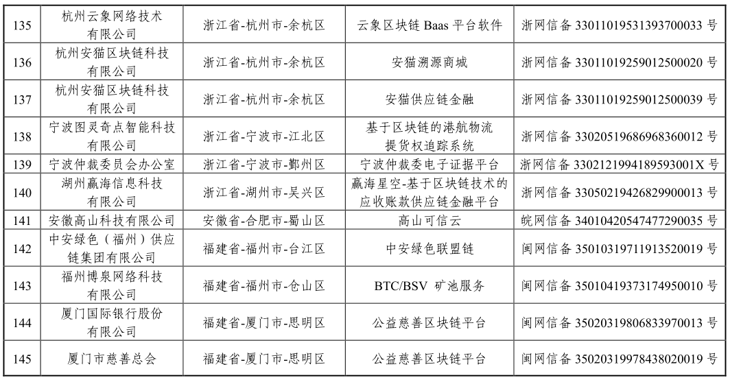 「区块链」国家网信办发布第三批境内区块链信息服务备案编号（附清单）