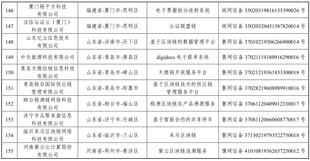 「区块链」国家网信办发布第三批境内区块链信息服务备案编号（附清单）