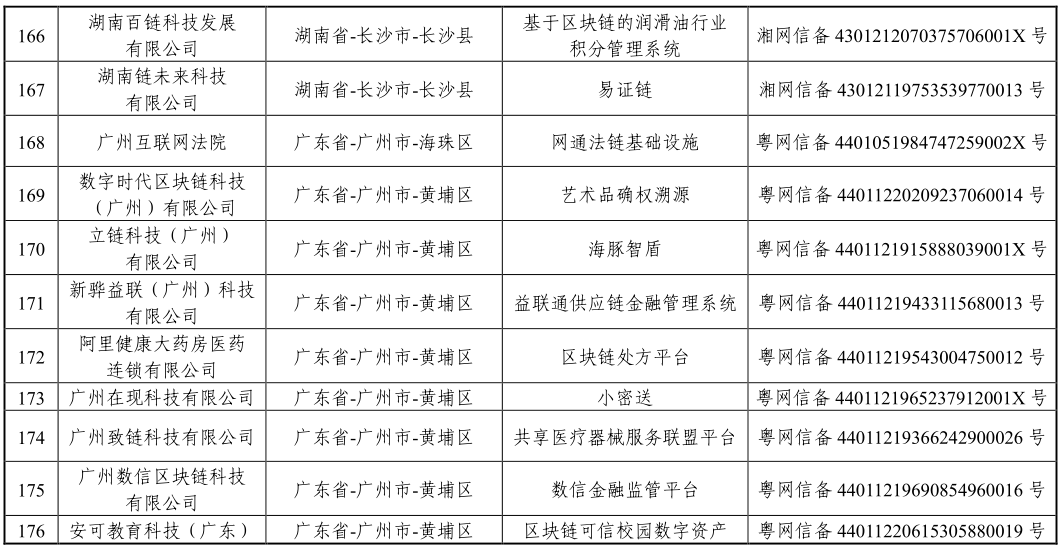 「区块链」国家网信办发布第三批境内区块链信息服务备案编号（附清单）