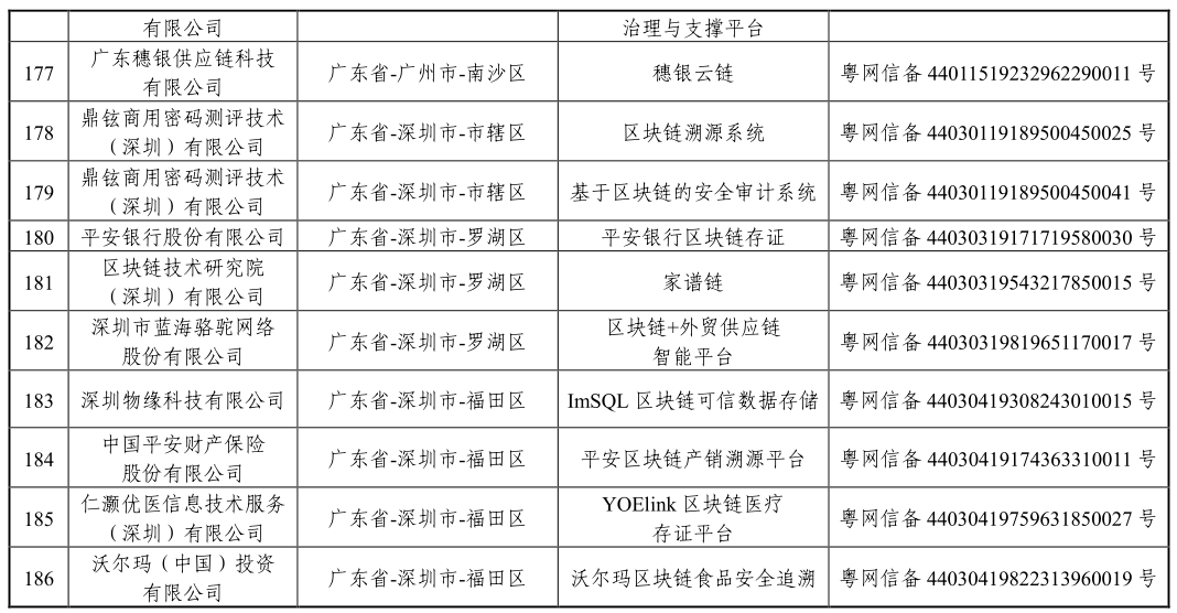 「区块链」国家网信办发布第三批境内区块链信息服务备案编号（附清单）