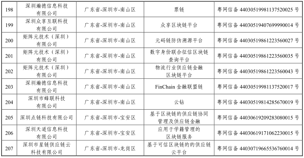 「区块链」国家网信办发布第三批境内区块链信息服务备案编号（附清单）