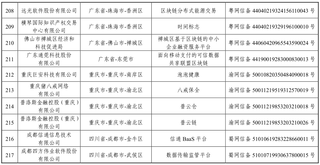 「区块链」国家网信办发布第三批境内区块链信息服务备案编号（附清单）
