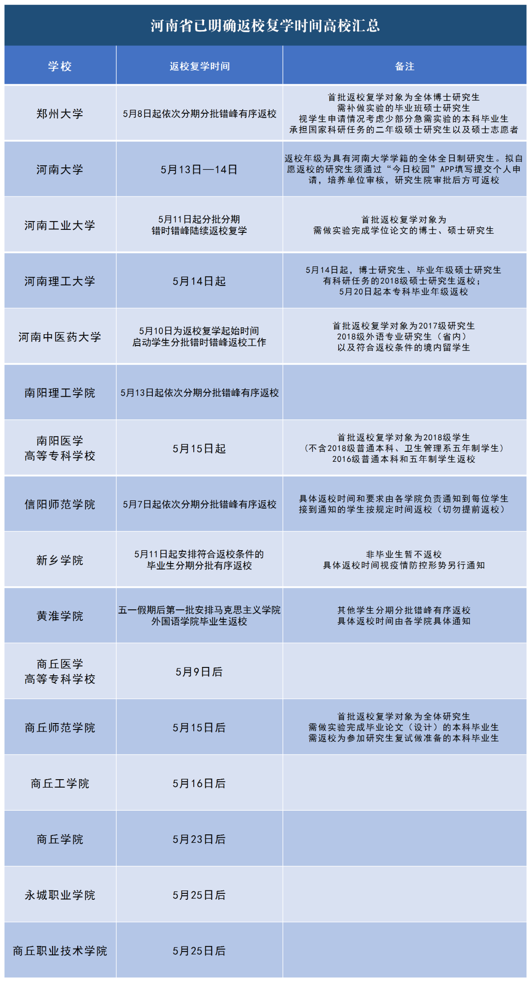 大学又有2所高校官宣了！河南已明确返校复学时间高校汇总