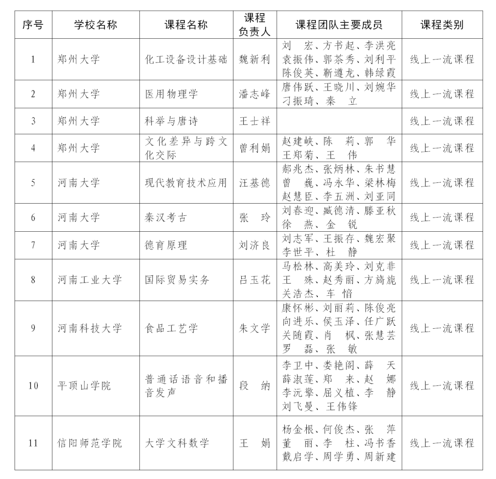 课程最新！首批认定河南省一流本科课程名单公布