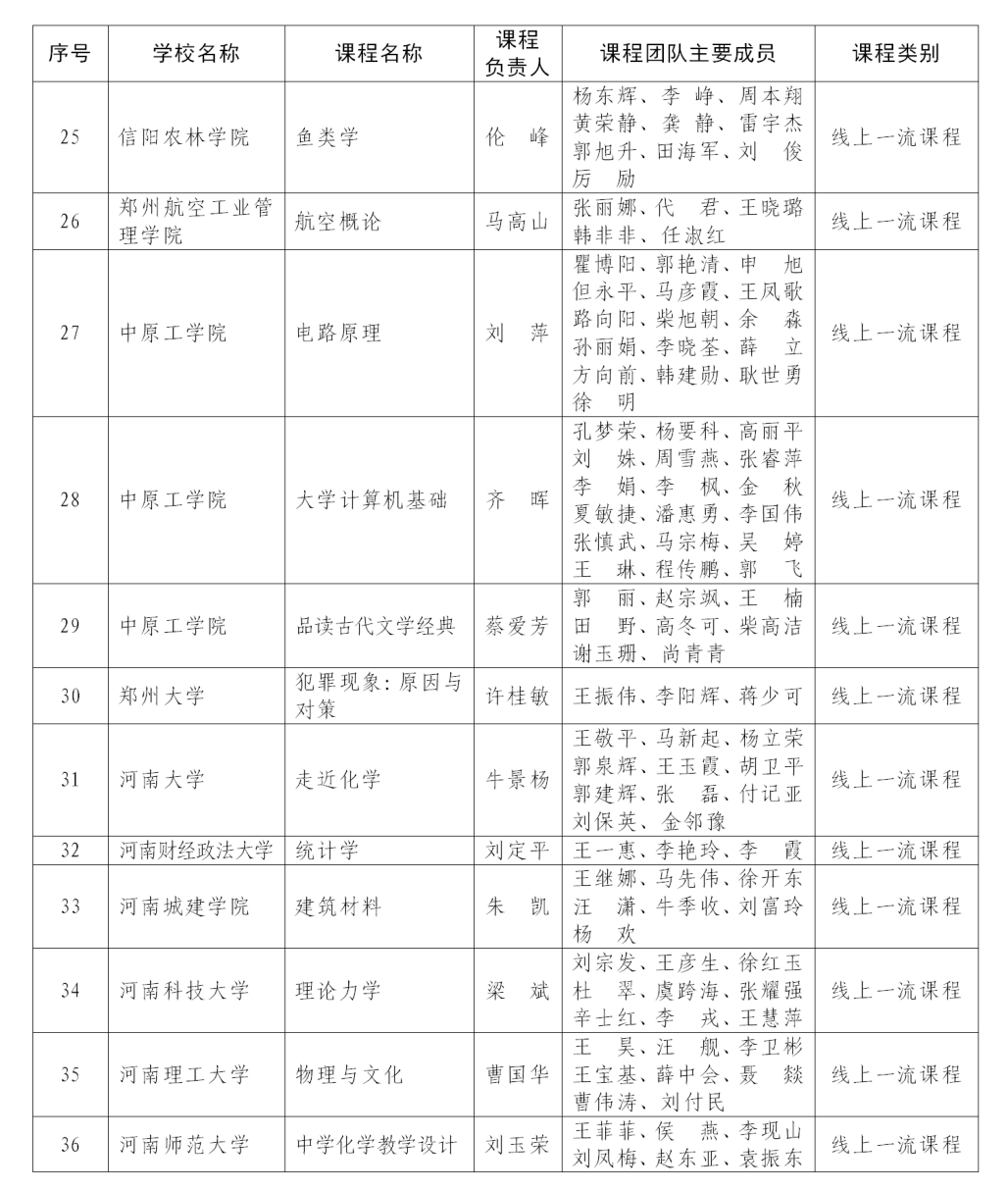 课程最新！首批认定河南省一流本科课程名单公布