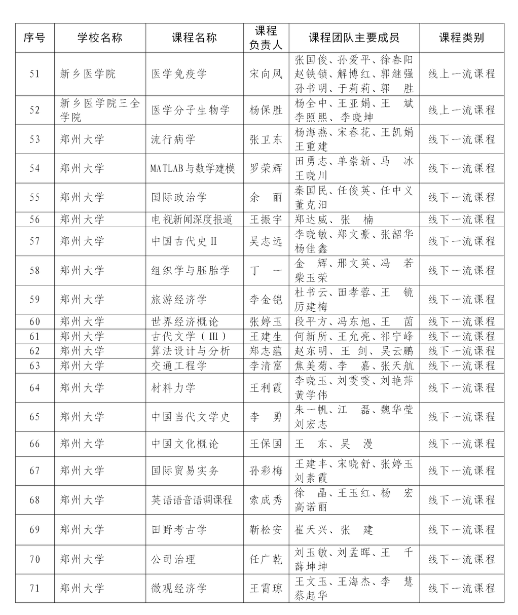 课程最新！首批认定河南省一流本科课程名单公布