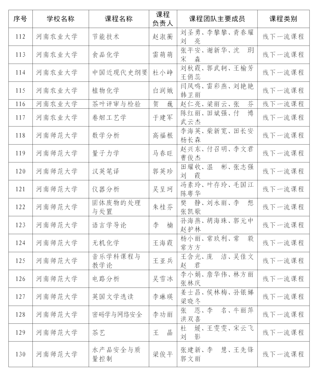 课程最新！首批认定河南省一流本科课程名单公布