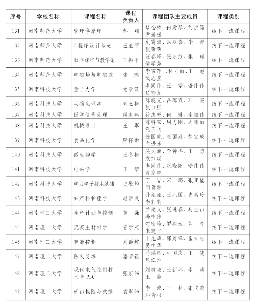 课程最新！首批认定河南省一流本科课程名单公布