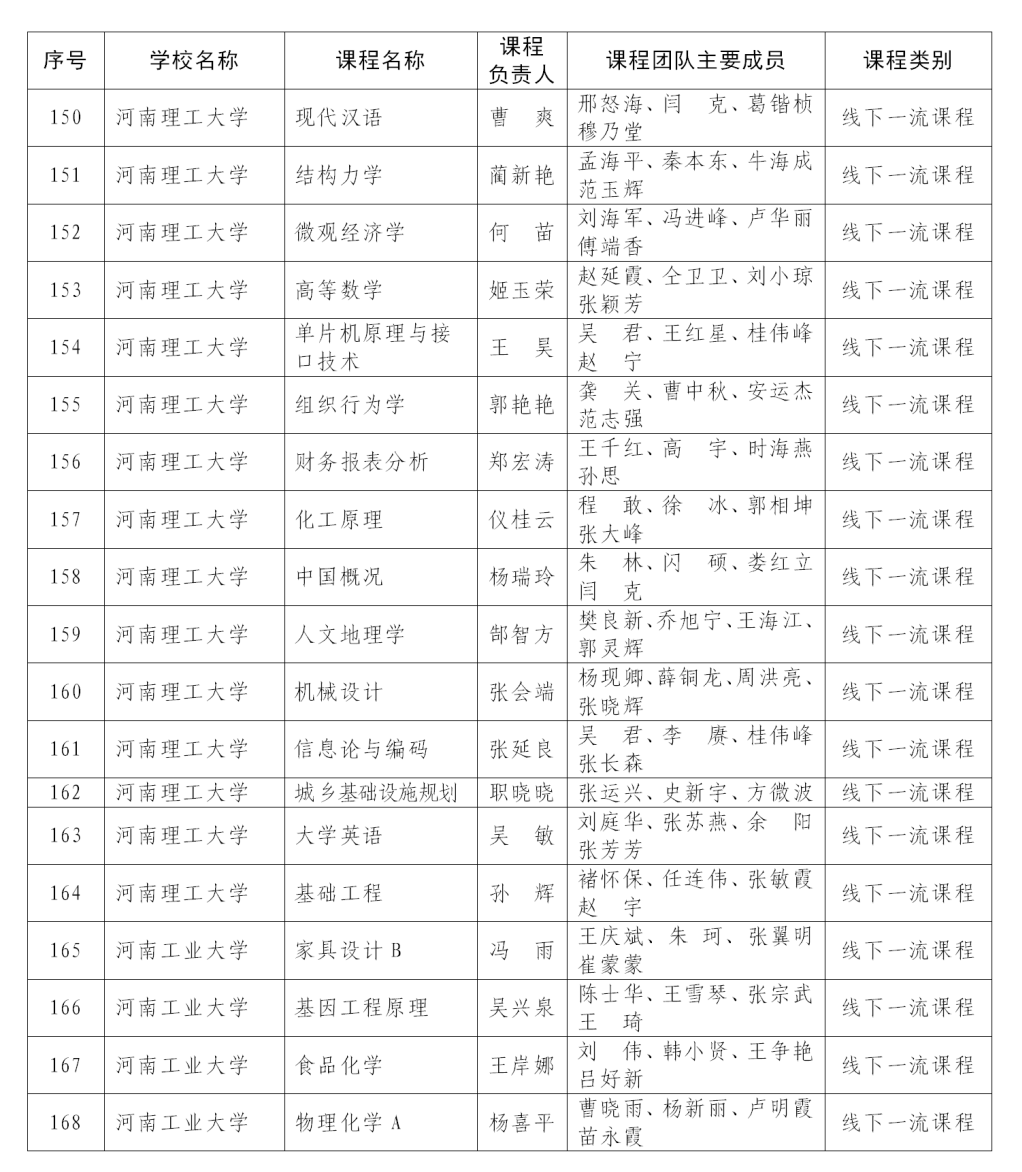 课程最新！首批认定河南省一流本科课程名单公布