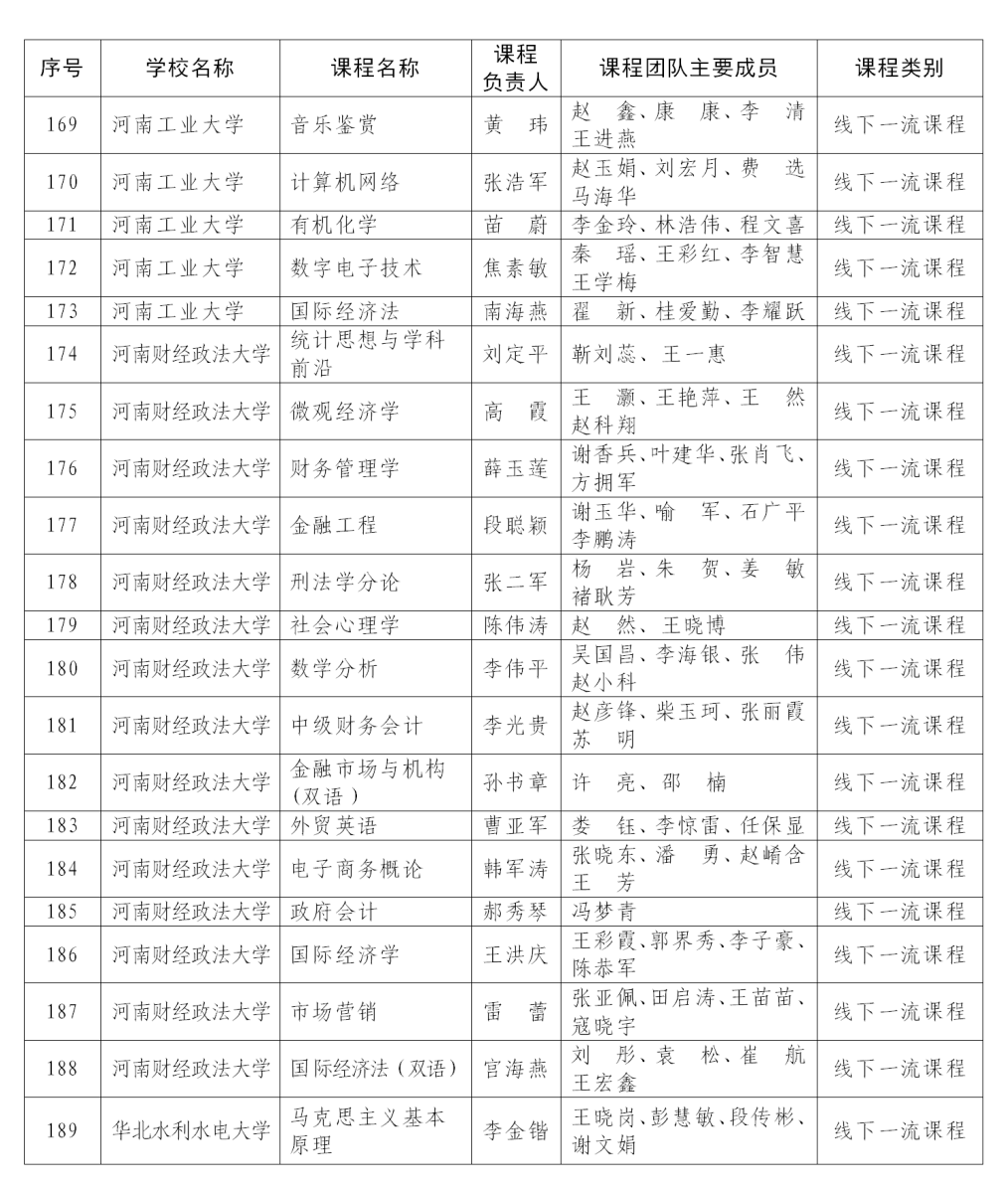 课程最新！首批认定河南省一流本科课程名单公布