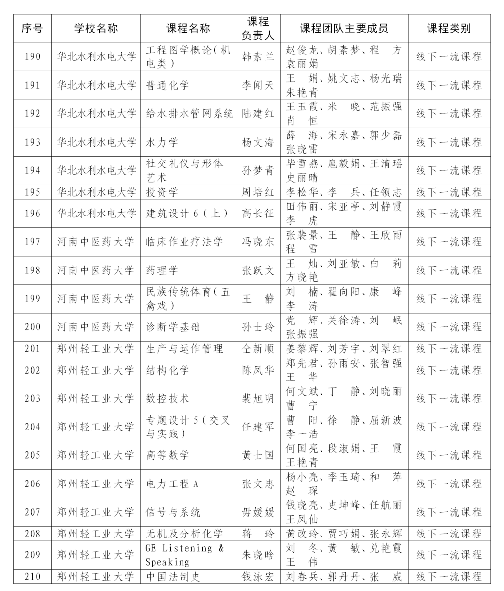 课程最新！首批认定河南省一流本科课程名单公布