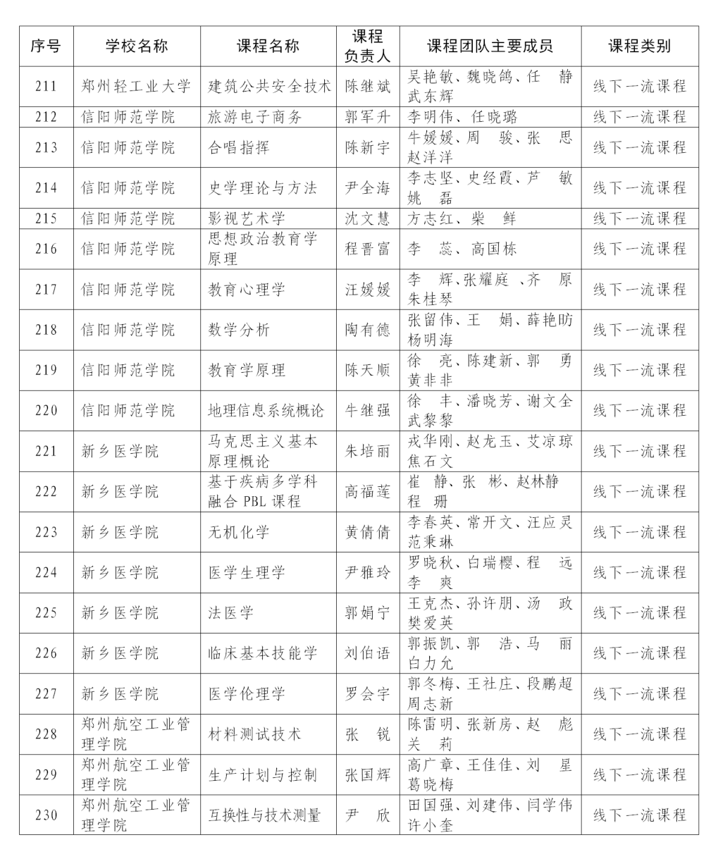 课程最新！首批认定河南省一流本科课程名单公布