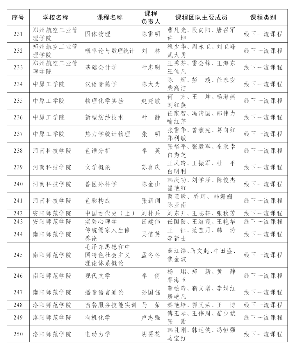 课程最新！首批认定河南省一流本科课程名单公布