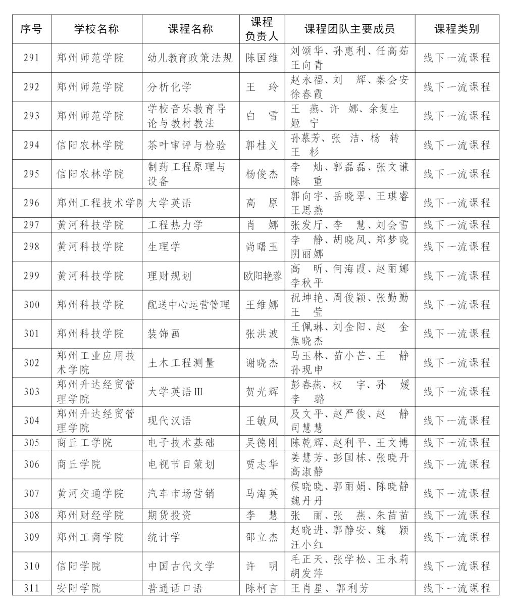 课程最新！首批认定河南省一流本科课程名单公布