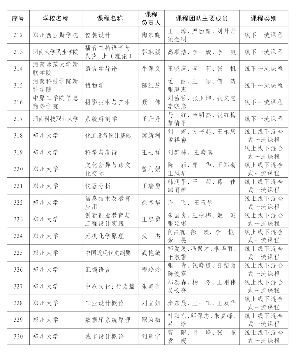 课程最新！首批认定河南省一流本科课程名单公布