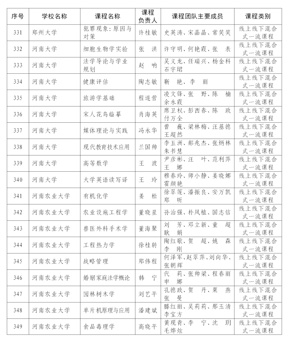 课程最新！首批认定河南省一流本科课程名单公布