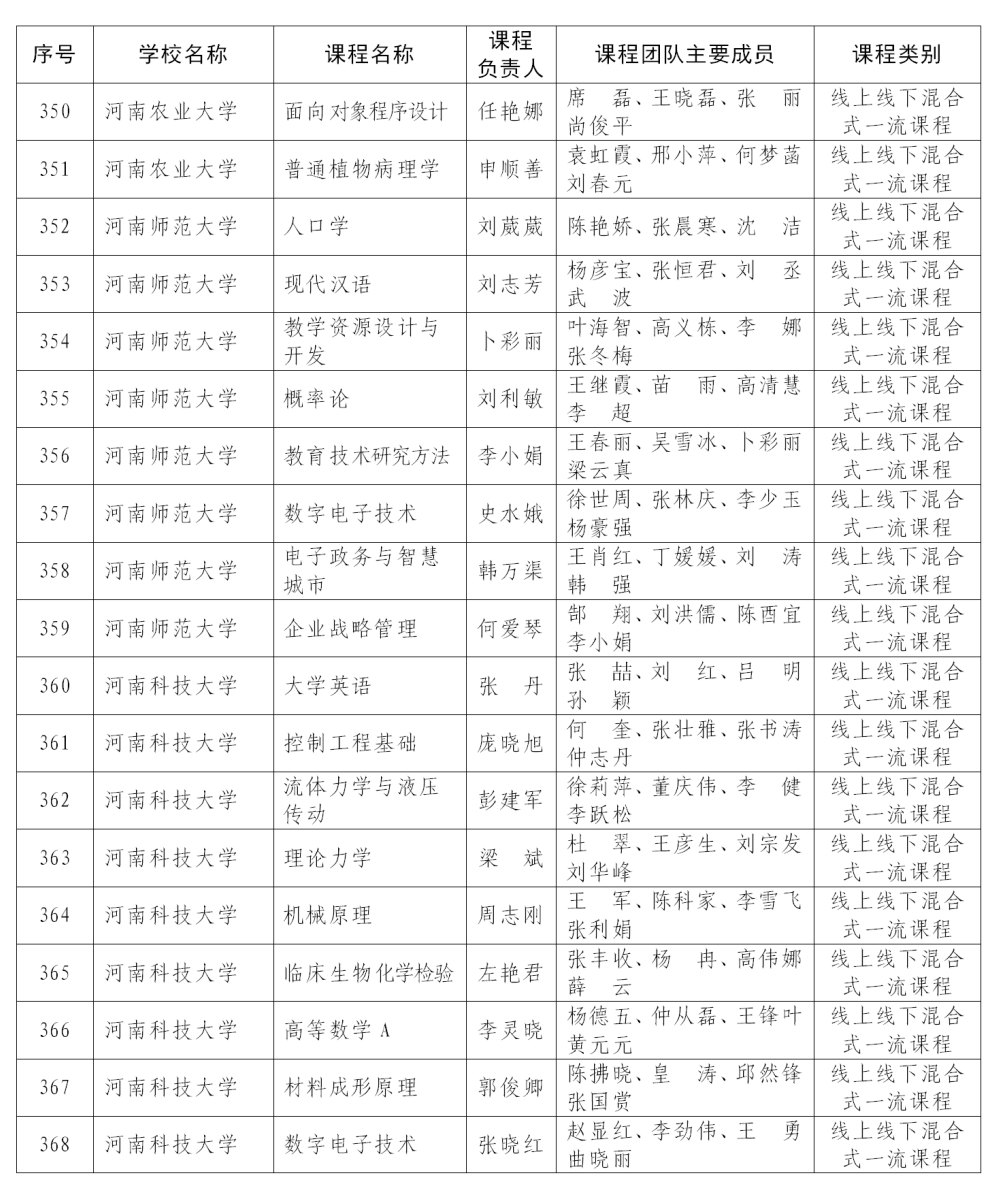 课程最新！首批认定河南省一流本科课程名单公布