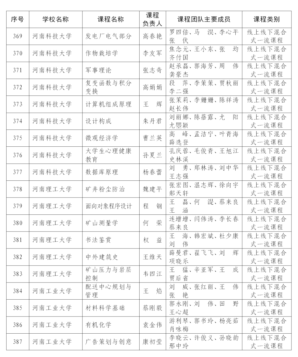 课程最新！首批认定河南省一流本科课程名单公布