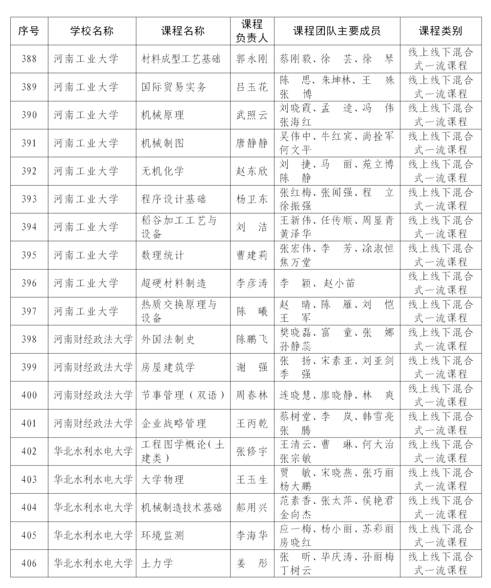 课程最新！首批认定河南省一流本科课程名单公布