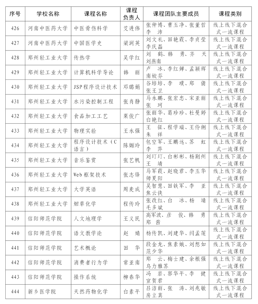 课程最新！首批认定河南省一流本科课程名单公布