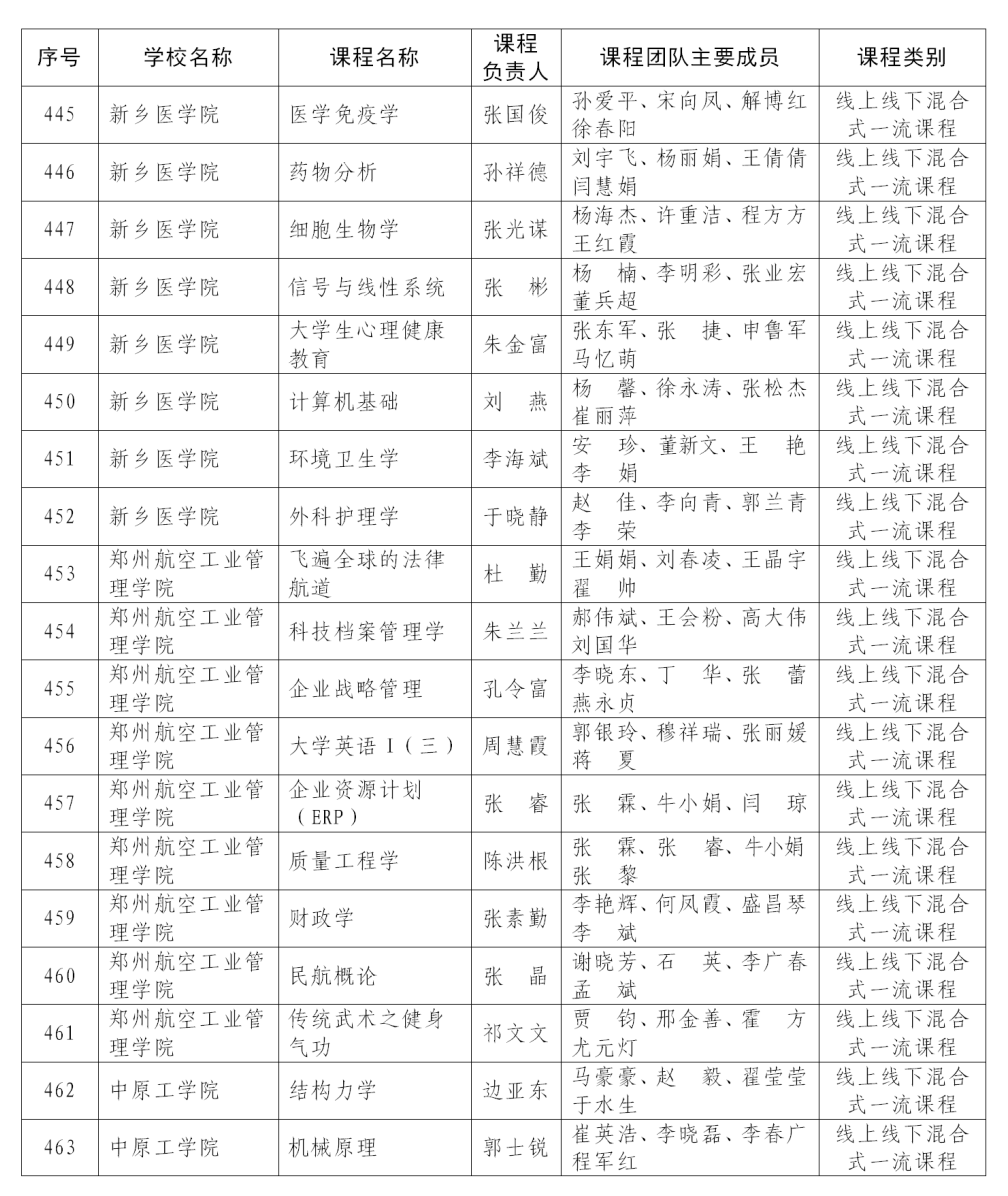 课程最新！首批认定河南省一流本科课程名单公布