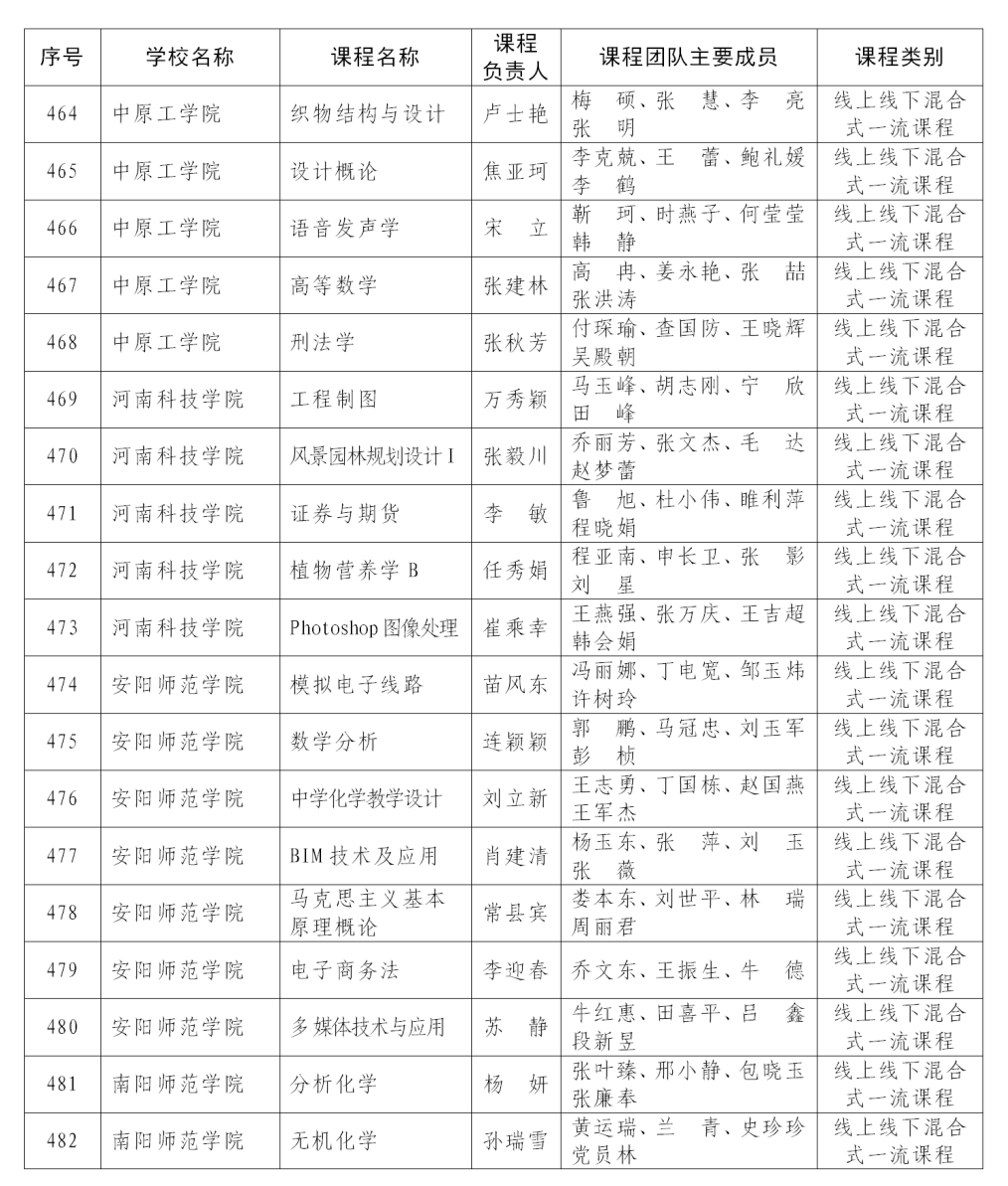 课程最新！首批认定河南省一流本科课程名单公布