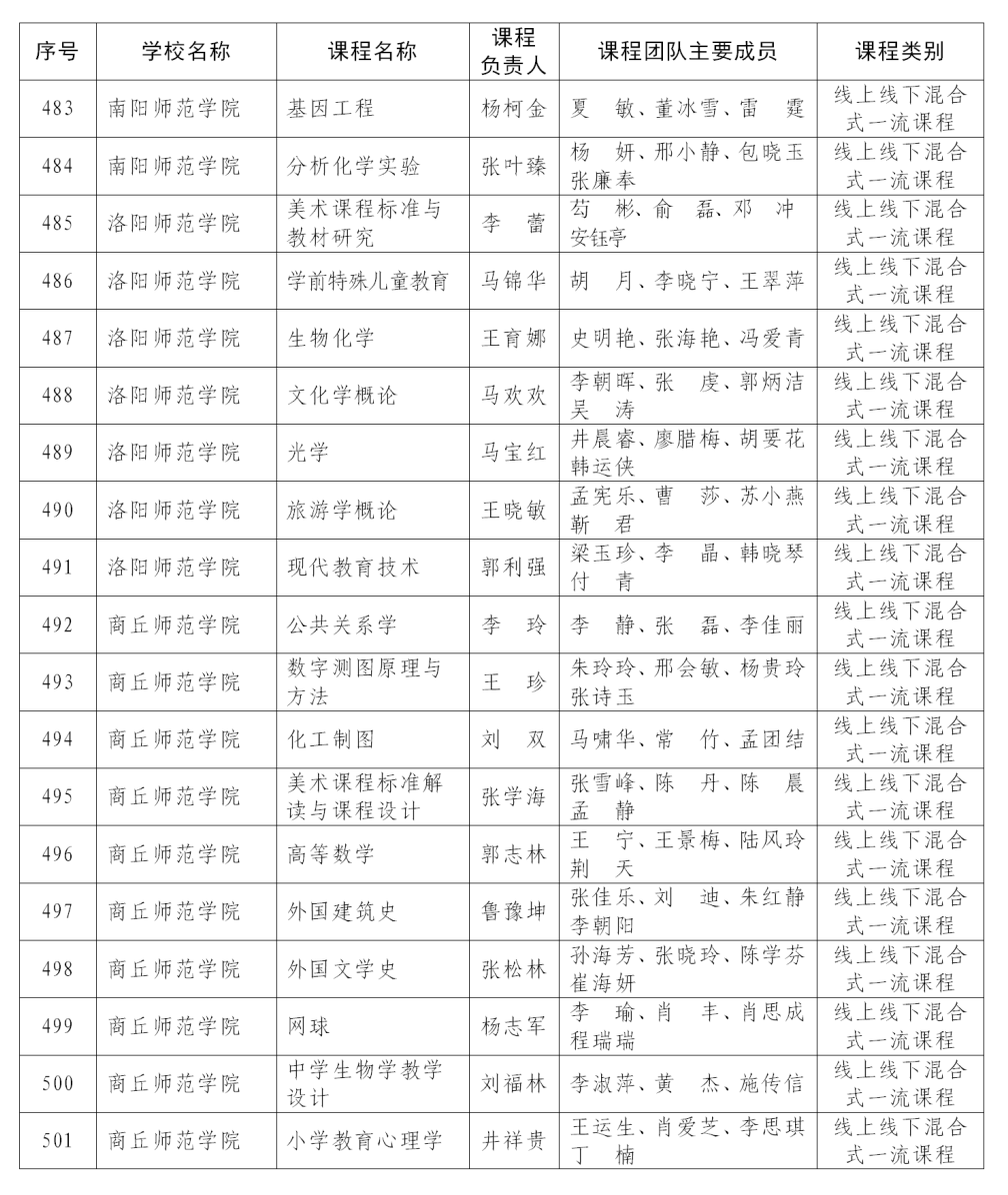 课程最新！首批认定河南省一流本科课程名单公布