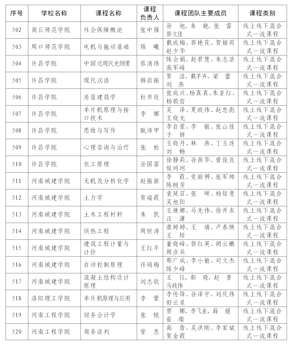 课程最新！首批认定河南省一流本科课程名单公布