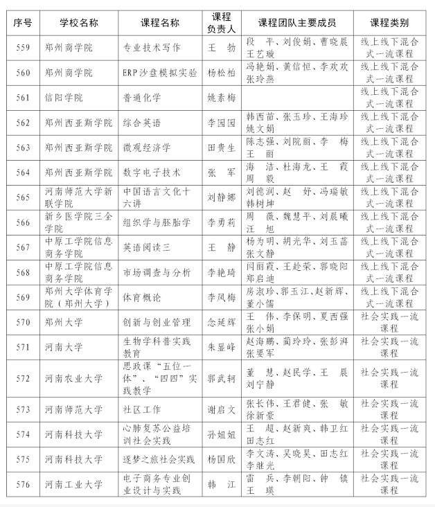 课程最新！首批认定河南省一流本科课程名单公布