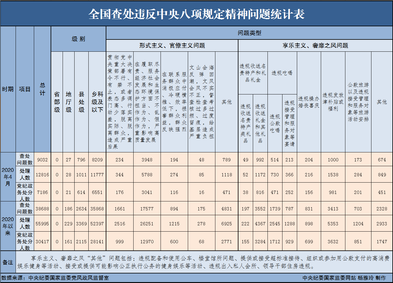 八项规定4月全国查处违反中央八项规定精神问题9032起