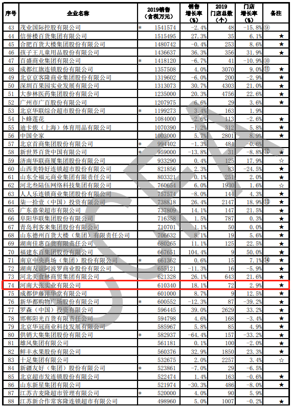 电子商务河南两家企业入选2019年中国连锁百强！