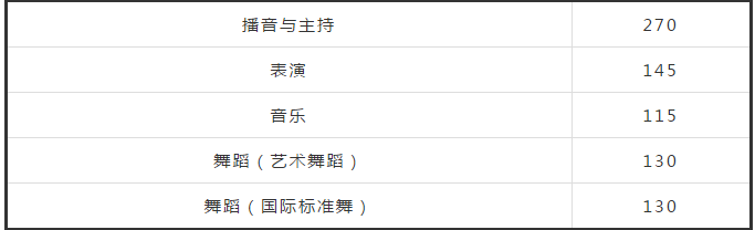 艺术河南省2020年艺术类省统考专业合格线及分数段公布！