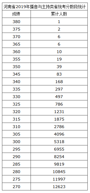 艺术河南省2020年艺术类省统考专业合格线及分数段公布！