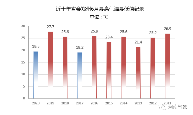 觉得今天冷？那就对了！郑州今日最高气温近十年来6月第二低