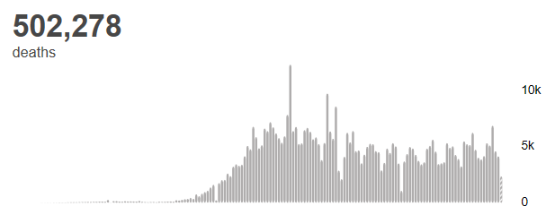 肺炎世卫组织：全球新冠肺炎确诊病例超过1011万例 死亡超过50万例