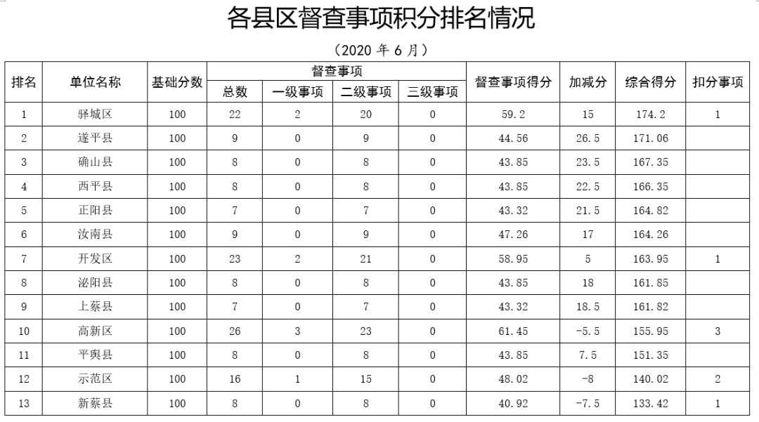 时政刚刚！驻马店市政府发布最新督查通报！