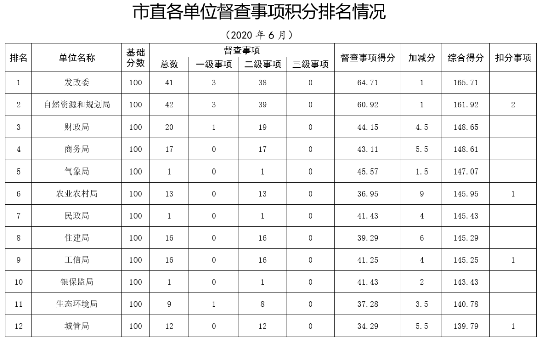 时政刚刚！驻马店市政府发布最新督查通报！