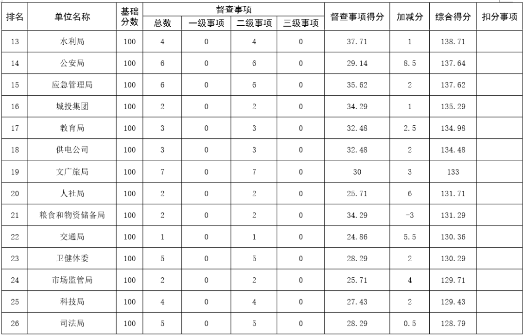 时政刚刚！驻马店市政府发布最新督查通报！