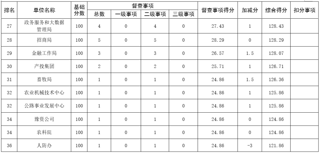 时政刚刚！驻马店市政府发布最新督查通报！