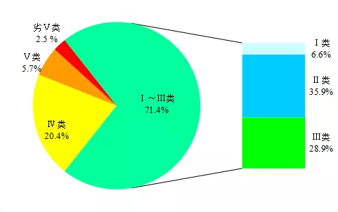 化学需氧量|上半年全国地表水和空气质量排行出炉 河南这些城市倒数