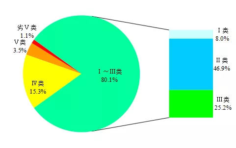 化学需氧量|上半年全国地表水和空气质量排行出炉 河南这些城市倒数