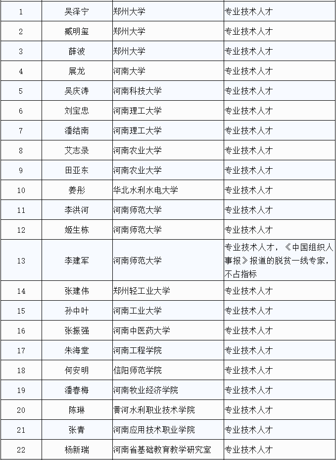 |共39人！省教育厅发布第四批享受河南省政府特殊津贴推荐人选公示