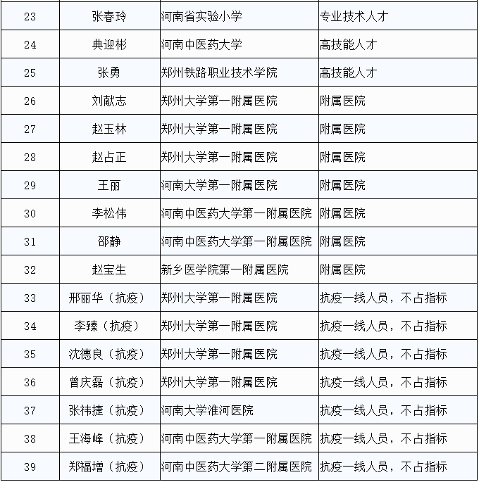 |共39人！省教育厅发布第四批享受河南省政府特殊津贴推荐人选公示